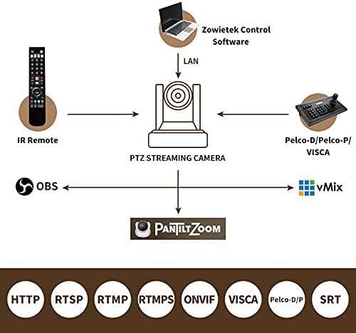 ZowieTek PTZ Pro Camera 20X Live Streaming PoE kamera s istodobnim HDMI i 3G-SDI izlazi PTZ IP kamera kontroler | PTZ mrežna tipkovnica
